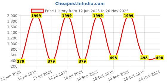 myntra.com HOPZONIC Girls Conversational Printed Flutter Sleeves Fit and Flare Dress With Bow hopzonic Price History Graph from 12 Jun 2025 to 26 Nov 2025