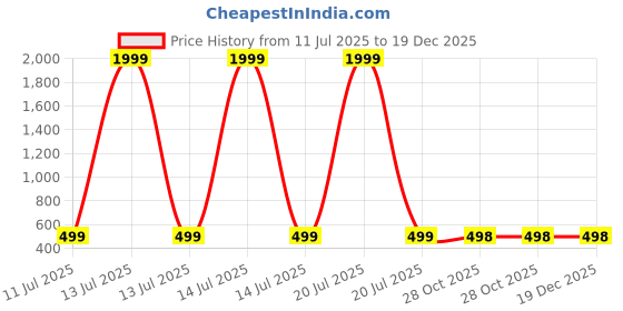 myntra.com HOPZONIC Girls Orange Dresses hopzonic Price History Graph from 11 Jul 2025 to 19 Dec 2025
