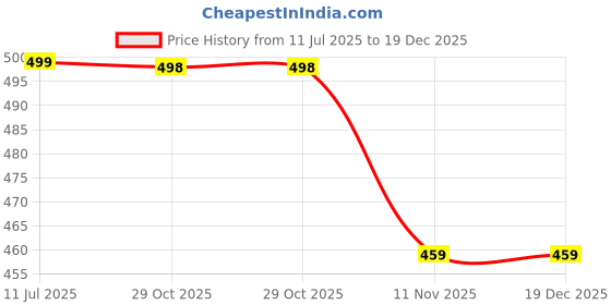 myntra.com HOPZONIC Girls Red Dresses hopzonic Price History Graph from 11 Jul 2025 to 19 Dec 2025