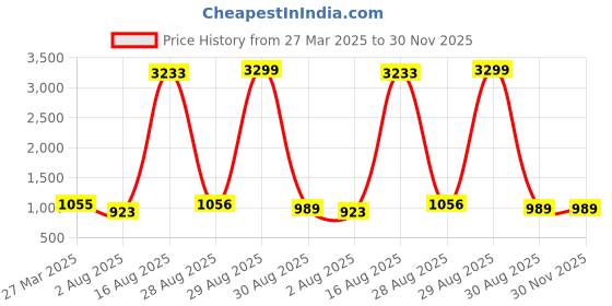 myntra.com Hornbull Men Accessory Gift Set of hornbull Price History Graph from 27 Mar 2025 to 30 Nov 2025