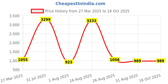 myntra.com Hornbull Men Accessory Gift Set of Wallet and Belt hornbull Price History Graph from 27 Mar 2025 to 15 Oct 2025