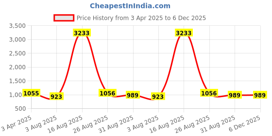 myntra.com Hornbull Men Accessory Gift Set of Wallet and Belt hornbull Price History Graph from 3 Apr 2025 to 6 Dec 2025