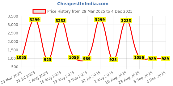 myntra.com Hornbull Men Buttler Leather RFID Protected Navy Wallet & Brown Belt Accessory Gift Set hornbull Price History Graph from 29 Mar 2025 to 4 Dec 2025