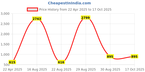 myntra.com Hornbull Men Checked Leather Formal Belt hornbull Price History Graph from 22 Apr 2025 to 16 Oct 2025