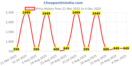 myntra.com Hornbull Men Colourblocked Leather Two Fold Wallet hornbull Price History Graph from 21 Mar 2025 to 4 Dec 2025