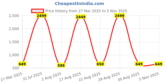 myntra.com Hornbull Men Colourblocked Leather Two Fold Wallet hornbull Price History Graph from 27 Mar 2025 to 2 Nov 2025