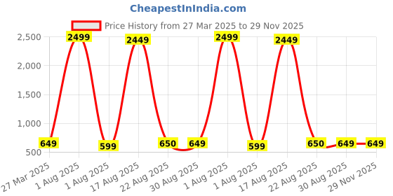myntra.com Hornbull Men Colourblocked Leather Two Fold Wallet hornbull Price History Graph from 27 Mar 2025 to 29 Nov 2025