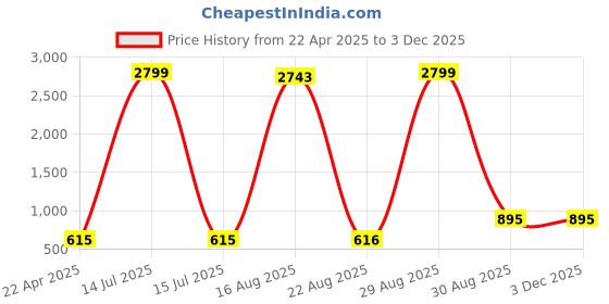 myntra.com Hornbull Men Leather Belt hornbull Price History Graph from 22 Apr 2025 to 1 Dec 2025