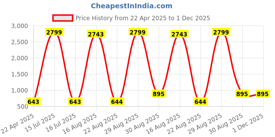 myntra.com Hornbull Men Leather Belt hornbull Price History Graph from 22 Apr 2025 to 1 Dec 2025