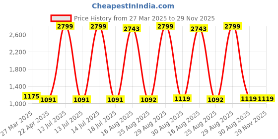 myntra.com Hornbull Men Leather Formal Belt hornbull Price History Graph from 27 Mar 2025 to 29 Nov 2025