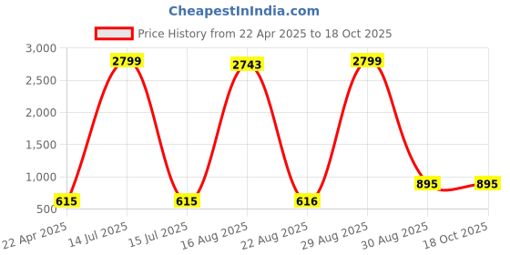 myntra.com Hornbull Men Leather Formal Belt hornbull Price History Graph from 22 Apr 2025 to 17 Oct 2025