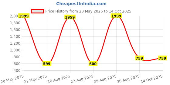 myntra.com Hornbull Men Leather Reversible Formal Belt hornbull Price History Graph from 20 May 2025 to 13 Oct 2025