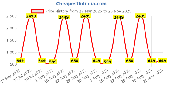 myntra.com Hornbull Men Leather Two Fold Wallet hornbull Price History Graph from 27 Mar 2025 to 25 Nov 2025