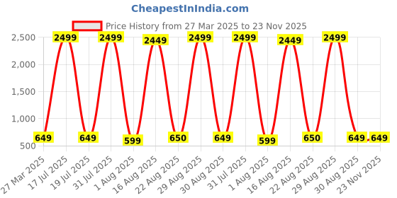 myntra.com Hornbull Men Leather Two Fold Wallet hornbull Price History Graph from 27 Mar 2025 to 23 Nov 2025