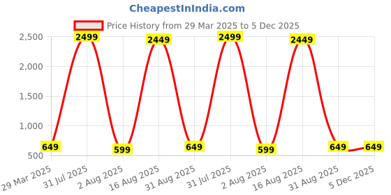 myntra.com Hornbull Men Leather Two Fold Wallet hornbull Price History Graph from 29 Mar 2025 to 5 Dec 2025
