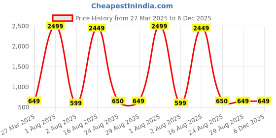 myntra.com Hornbull Men Leather Two Fold Wallet hornbull Price History Graph from 27 Mar 2025 to 5 Dec 2025