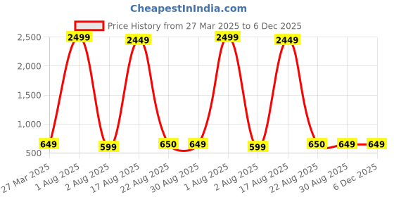 myntra.com Hornbull Men Leather Two Fold Wallet hornbull Price History Graph from 27 Mar 2025 to 6 Dec 2025