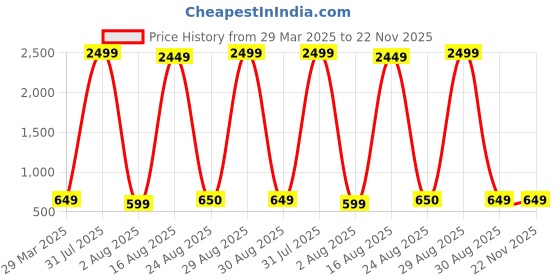 myntra.com Hornbull Men Leather Two Fold Wallet hornbull Price History Graph from 29 Mar 2025 to 22 Nov 2025