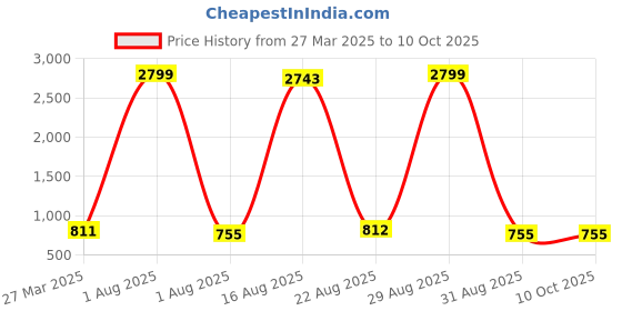 myntra.com Hornbull Men Leather Wallet, Keyring & Pen Combo Gift Set hornbull Price History Graph from 27 Mar 2025 to 10 Oct 2025