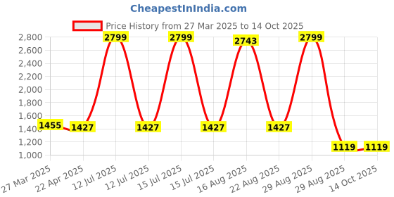 myntra.com Hornbull Men Printed Leather Formal Belt hornbull Price History Graph from 27 Mar 2025 to 14 Oct 2025