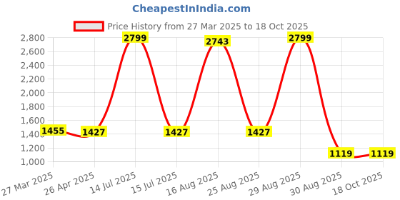 myntra.com Hornbull Men Printed Leather Formal Belt hornbull Price History Graph from 27 Mar 2025 to 18 Oct 2025