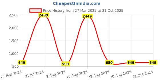 myntra.com Hornbull Men RFID Protected Leather Two Fold Wallet hornbull Price History Graph from 27 Mar 2025 to 19 Oct 2025