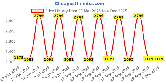 myntra.com Hornbull Men Riga Brown Autolock Leather Formal And Casual Belt hornbull Price History Graph from 27 Mar 2025 to 4 Dec 2025