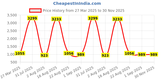 myntra.com Hornbull Men Taylor Leather RFID Protected Navy-Rust Wallet & Belt Accessory Gift Set hornbull Price History Graph from 27 Mar 2025 to 30 Nov 2025