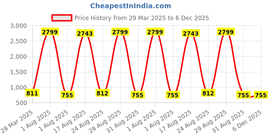 myntra.com Hornbull Men Taylor Navy-Rust Leather Wallet, Keyring & Pen Combo Accessory Gift Set hornbull Price History Graph from 29 Mar 2025 to 5 Dec 2025