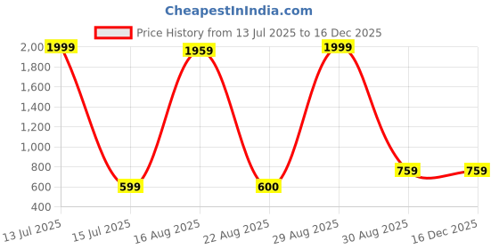myntra.com Hornbull Men Textured Leather Reversible Formal Belt hornbull Price History Graph from 13 Jul 2025 to 16 Dec 2025