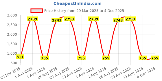 myntra.com Hornbull Men Themes Black Leather Wallet, Keyring & Pen Combo Accessory Gift Set hornbull Price History Graph from 29 Mar 2025 to 3 Dec 2025