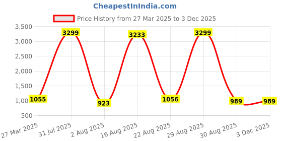 myntra.com Hornbull Men Three Fold Leather RFID Protected Wallet & Brown Belt Accessory Gift Set hornbull Price History Graph from 27 Mar 2025 to 2 Dec 2025