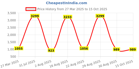 myntra.com Hornbull Men Three Fold Leather Wallet & Belt Accessory Gift Set hornbull Price History Graph from 27 Mar 2025 to 15 Oct 2025