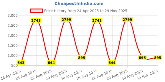 myntra.com Hornbull Men Tosca Green Top Grain Leather Casual And Formal Belt hornbull Price History Graph from 24 Apr 2025 to 29 Nov 2025