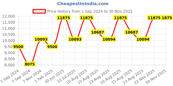 myntra.com Horo Black & Brown Handcrafted Bird Shaped Solid Analogue Wall Clock horo Price History Graph from 1 Sep 2024 to 30 Nov 2025