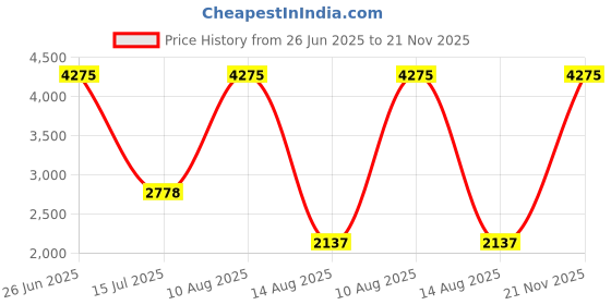 myntra.com Horo Black & White Printed Contemporary Wall Clock horo Price History Graph from 26 Jun 2025 to 21 Nov 2025