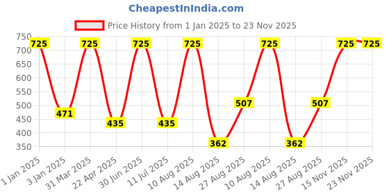 myntra.com Horo Boys Printed Dial & Straps Analogue Watch K121 horo Price History Graph from 1 Jan 2025 to 23 Nov 2025