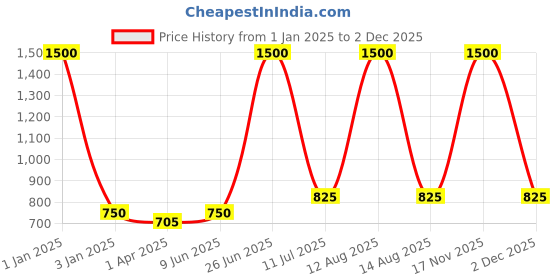 myntra.com Horo Brown & White Printed Traditional Wall Clock horo Price History Graph from 1 Jan 2025 to 30 Nov 2025