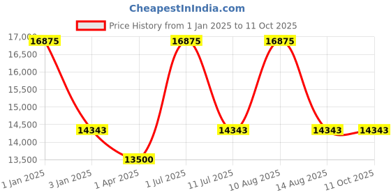 myntra.com Horo Brown & White Traditional Alarm Clock horo Price History Graph from 1 Jan 2025 to 10 Oct 2025
