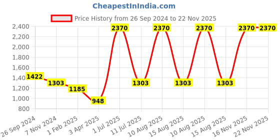 myntra.com Horo Brown Handcrafted Geometric Solid 13 cm Analogue Table Clock horo Price History Graph from 26 Sep 2024 to 22 Nov 2025