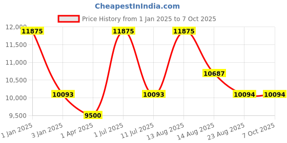 myntra.com Horo Brown Textured Abstract Shaped Traditional Alarm Clock horo Price History Graph from 1 Jan 2025 to 6 Oct 2025