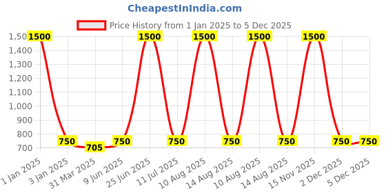 myntra.com Horo Gold-Toned & White Printed Traditional Wall Clock horo Price History Graph from 1 Jan 2025 to 4 Dec 2025