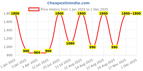myntra.com Horo Green & White Printed Traditional Wall Clock horo Price History Graph from 1 Jan 2025 to 30 Nov 2025