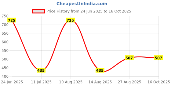 myntra.com Horo Kids Printed Dial & Straps Analogue Watch K105 horo Price History Graph from 24 Jun 2025 to 16 Oct 2025