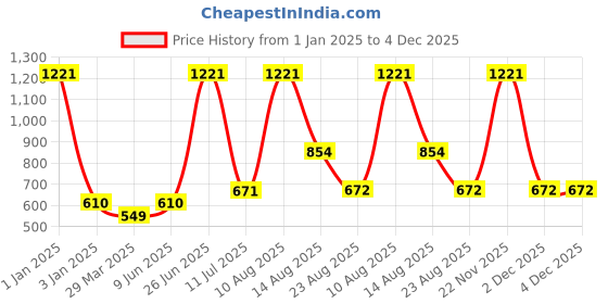 myntra.com Horo Maroon & White Printed Traditional Wall Clock horo Price History Graph from 1 Jan 2025 to 4 Dec 2025