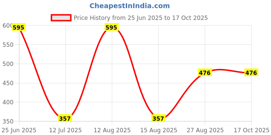 myntra.com Horo Men Dial & Bracelet Style Straps Analogue Watch WPL029 horo Price History Graph from 25 Jun 2025 to 16 Oct 2025