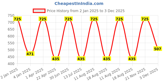 myntra.com Horo Men Printed Dial & Straps Analogue Watch K113 horo Price History Graph from 2 Jan 2025 to 3 Dec 2025