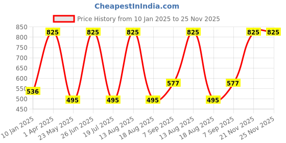 myntra.com Horo Men Printed Dial & Straps Analogue Watch K455 horo Price History Graph from 10 Jan 2025 to 25 Nov 2025
