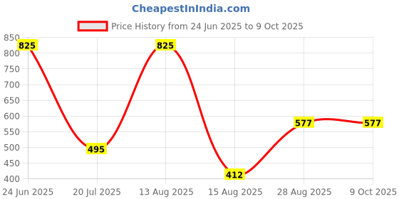 myntra.com Horo Men Printed Dial & Straps Analogue Watch K461 horo Price History Graph from 24 Jun 2025 to 8 Oct 2025