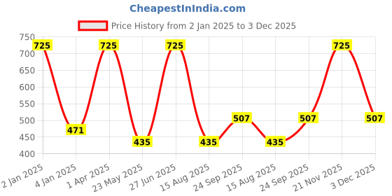 myntra.com Horo Men Printed Dial & Straps Analogue Watch K505 horo Price History Graph from 2 Jan 2025 to 3 Dec 2025